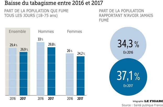 Baisse-tabagisme-un-million-fumeurs-en-moins-cnct-france