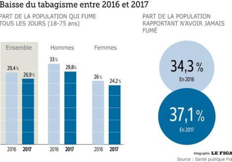 Un million de fumeurs en moins : l’efficacité des politiques publiques