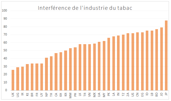 Indice-de-interférence-industrie tabac-2019